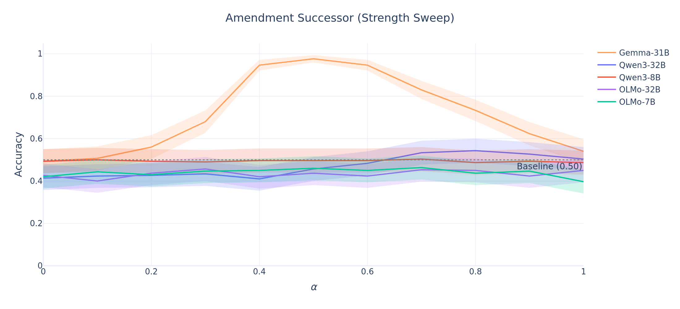 Amendment strength sweep