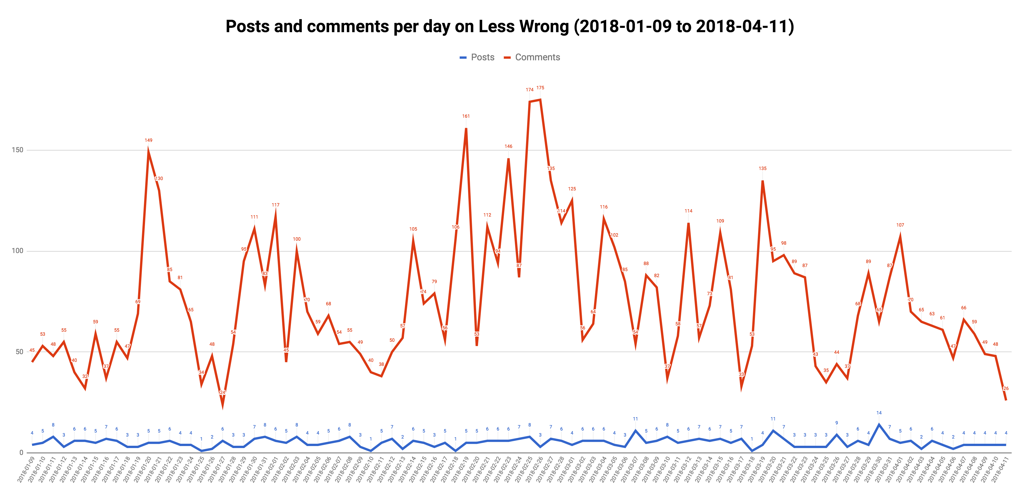 Posts and comments per day on Less Wrong