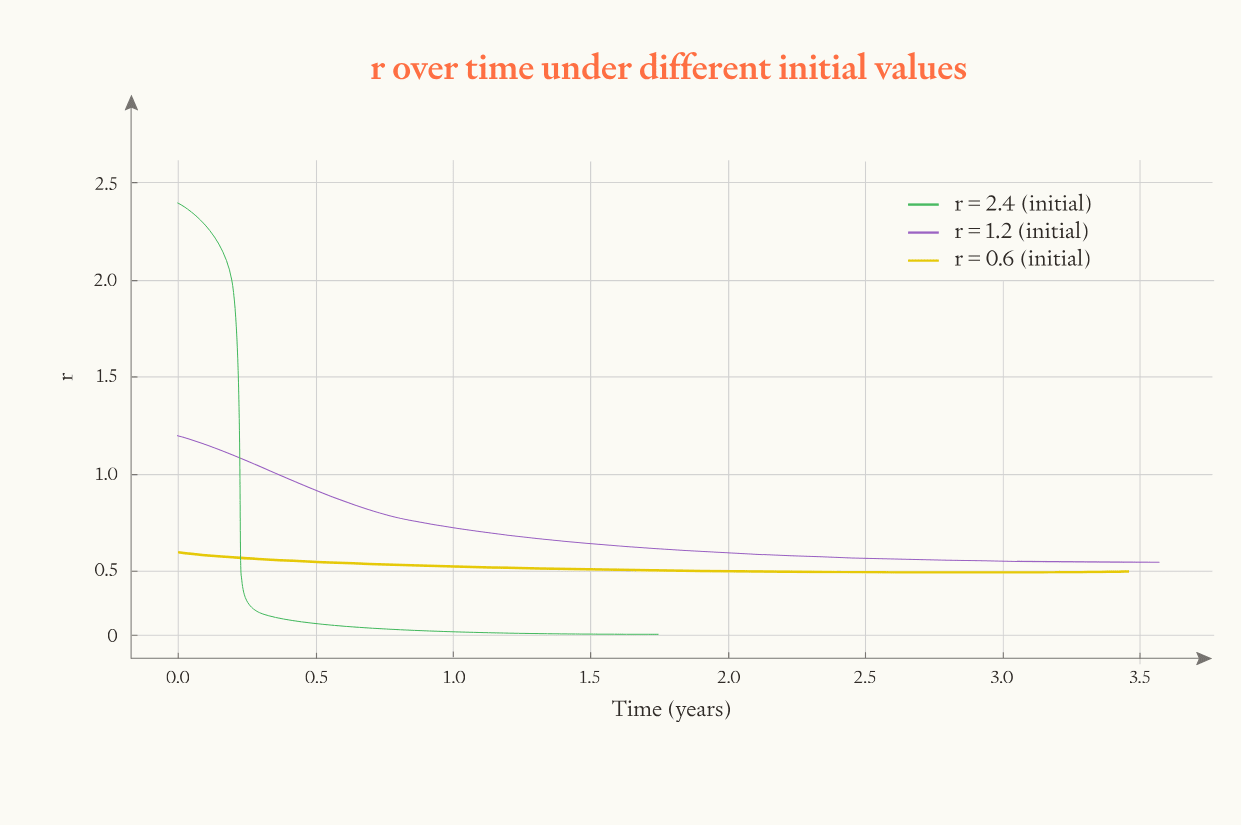 Graph showing how returns to software R&D parameter (r) declines over time as AI approaches effective limits: high initial r values (2.4, green) drop rapidly to zero, moderate values (1.2, purple) decline gradually, low values (0.6, yellow) remain stable