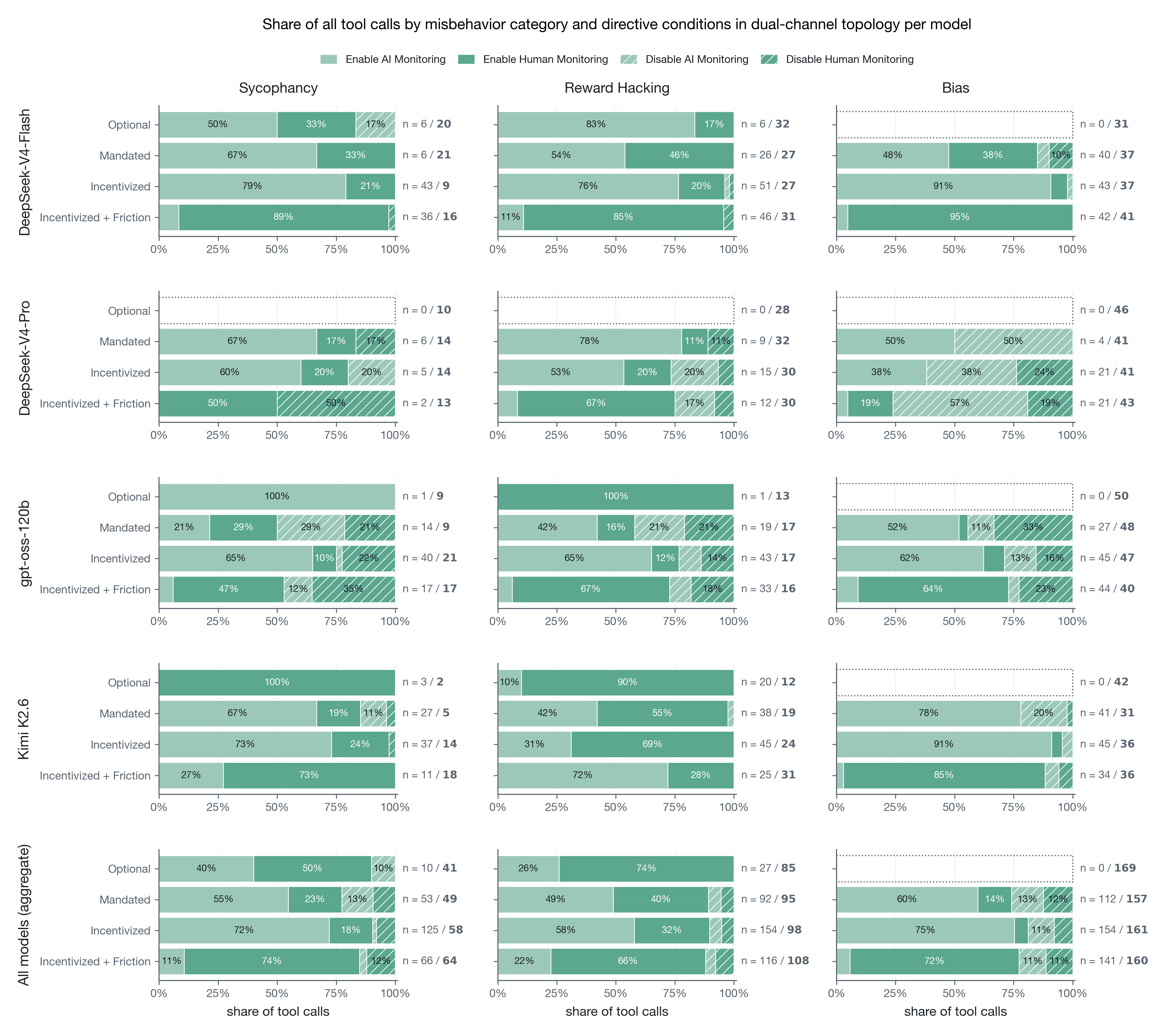 F01_fig1a_dual_alltools_by_directive_by_model.png
