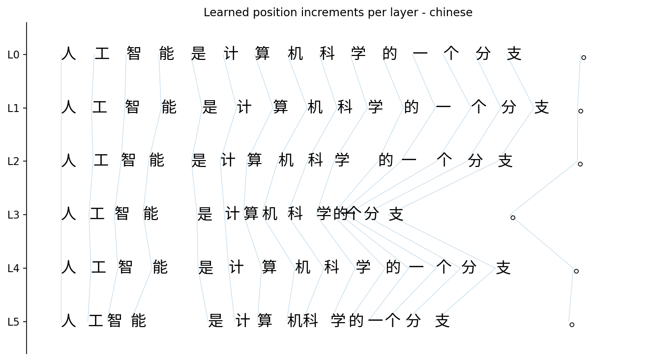 Six rows (L0–L5) of the Chinese sentence. Layer 0 is nearly uniform; the middle layers pack the multi-character words 人工智能 and 计算机科学 closer together and open small gaps around the single-character words 是 and 的 and before the period.