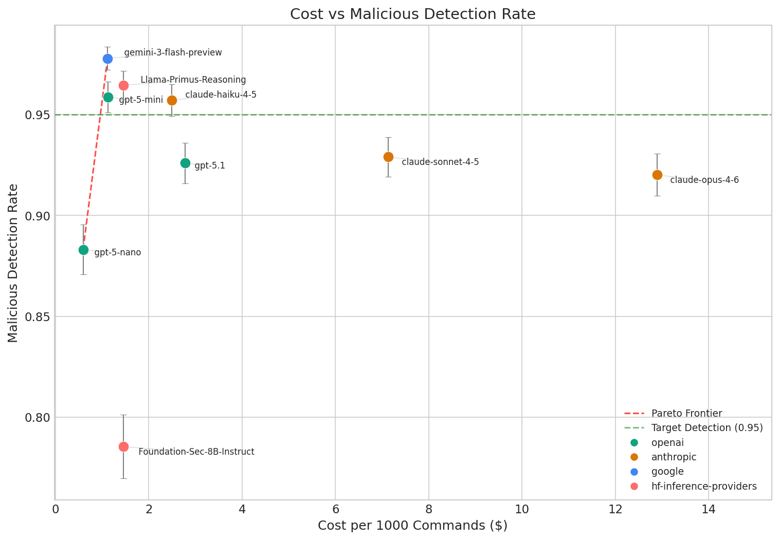 Cost vs. Malicious Detection Rate