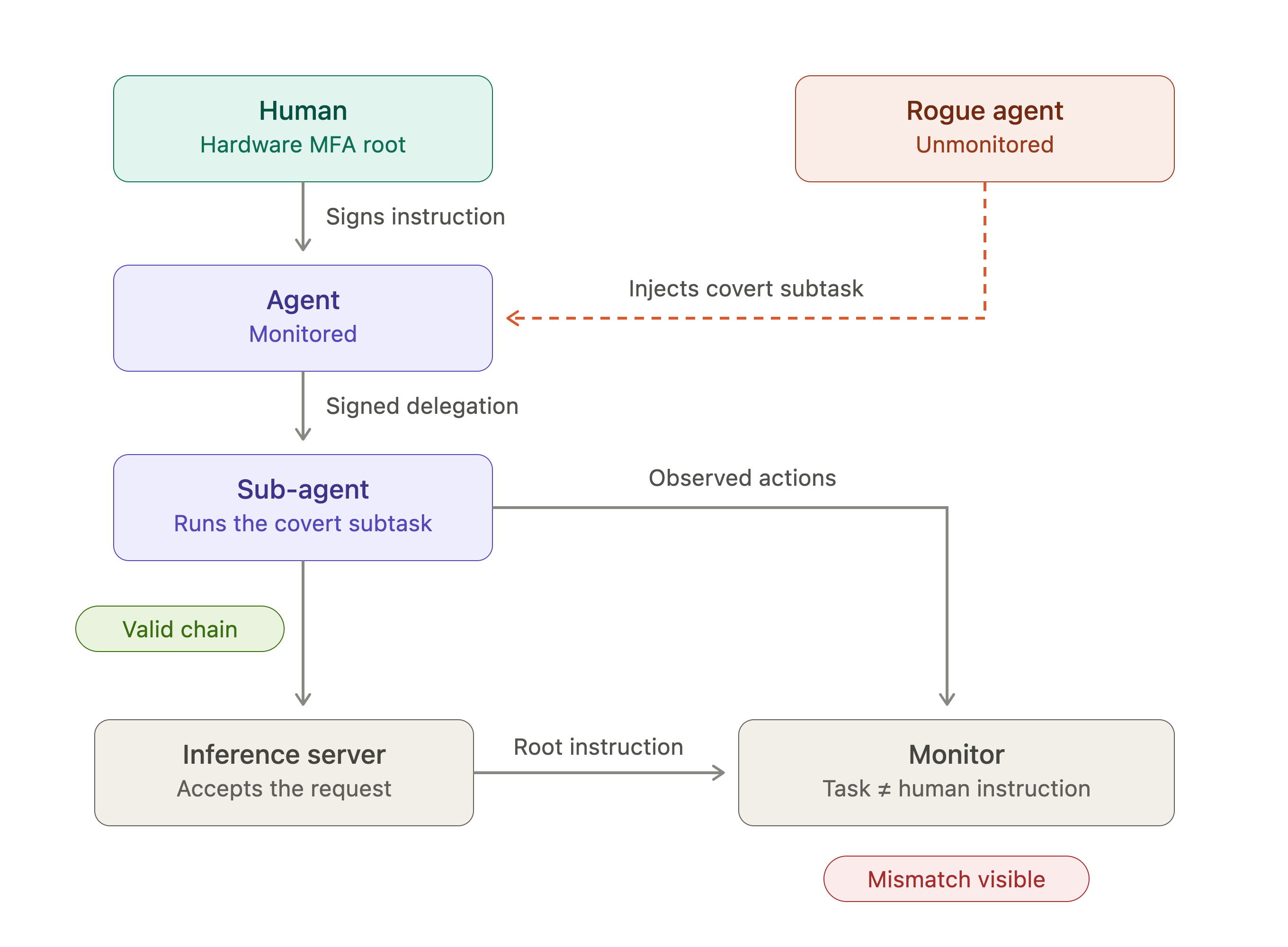 subagent_piggyback_monitor_catch_v2.png