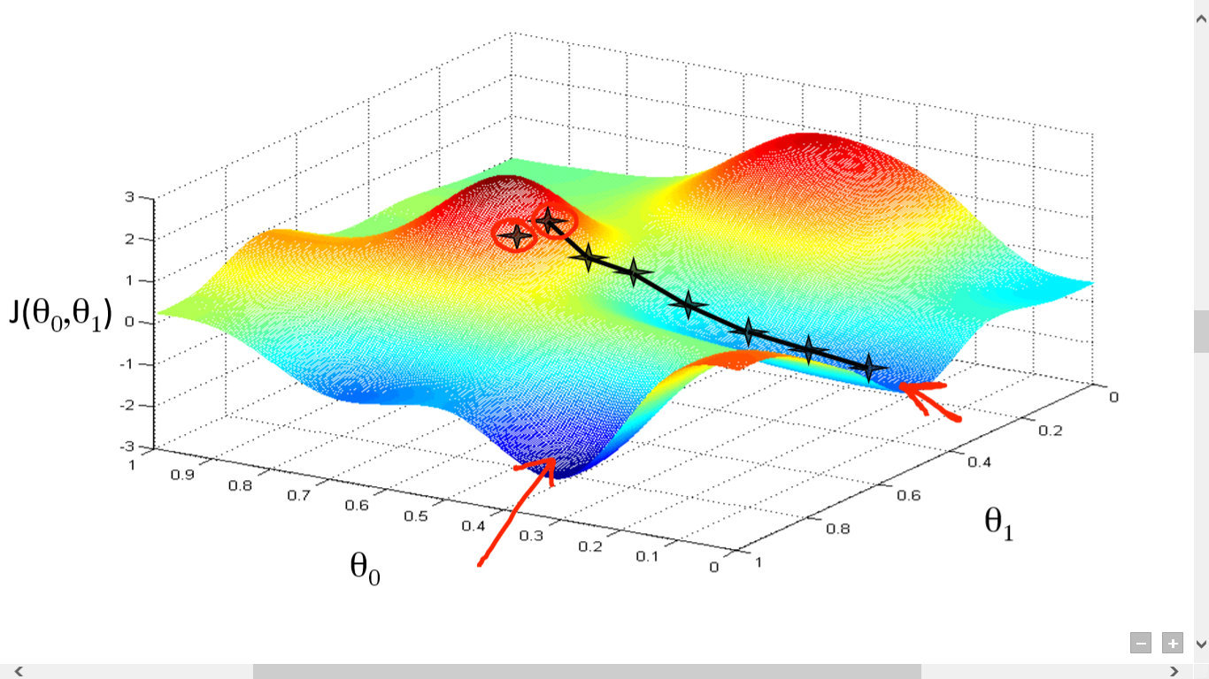 Gradient Descent: All You Need to Know | by Suryansh S. | HackerNoon ...