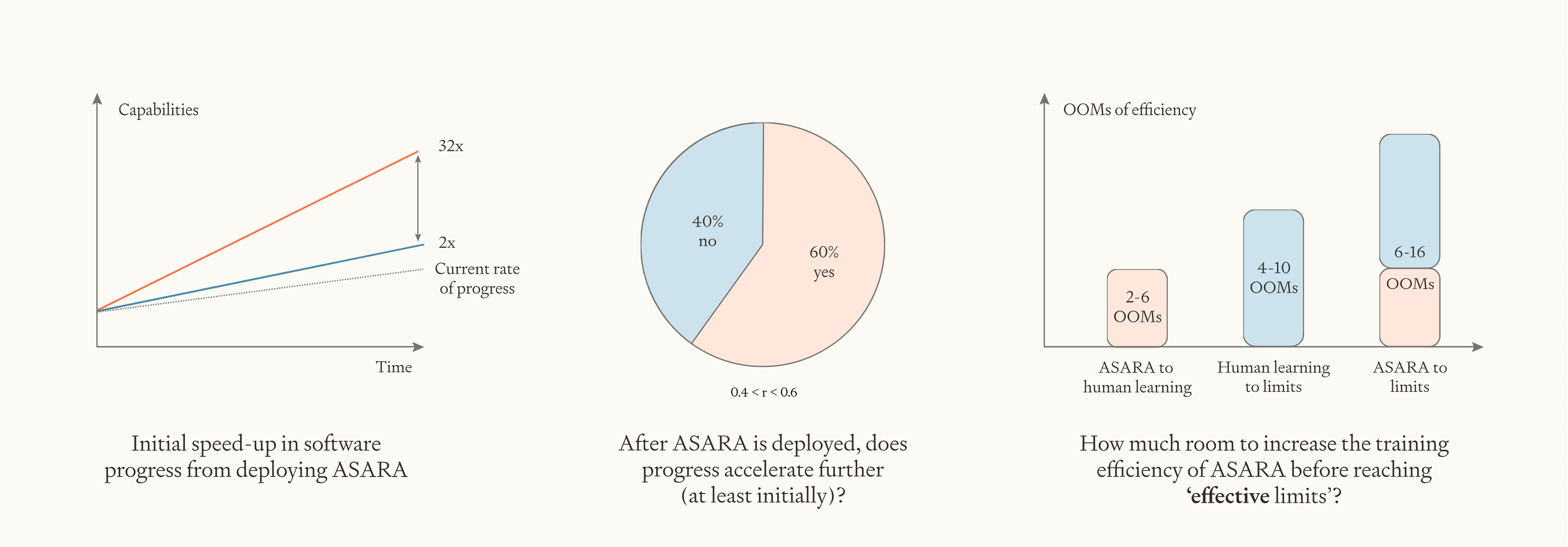 Three-panel visualization showing model parameter estimates: initial ASARA speed-up (2x to 32x capabilities growth), acceleration probability (60% yes, 40% no), and efficiency improvement potential (6-16 OOMs from ASARA to limits)
