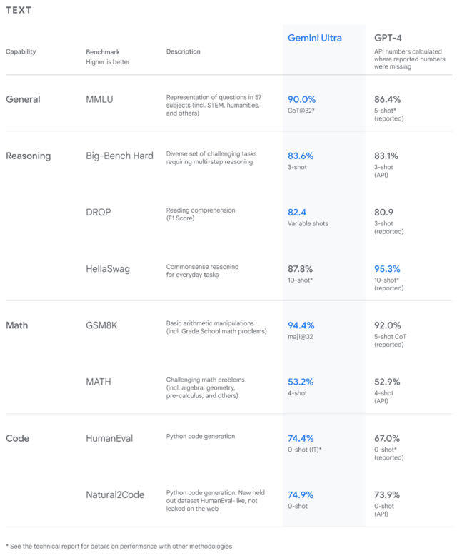 A Google Gemini benchmark performance chart provided by Google.