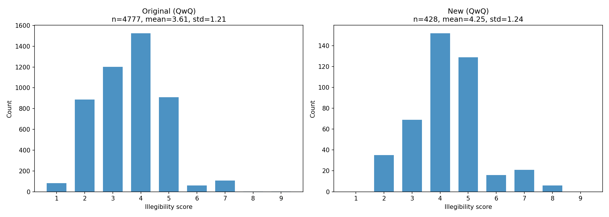 QwQ Illegibility (Original vs Regraded)
