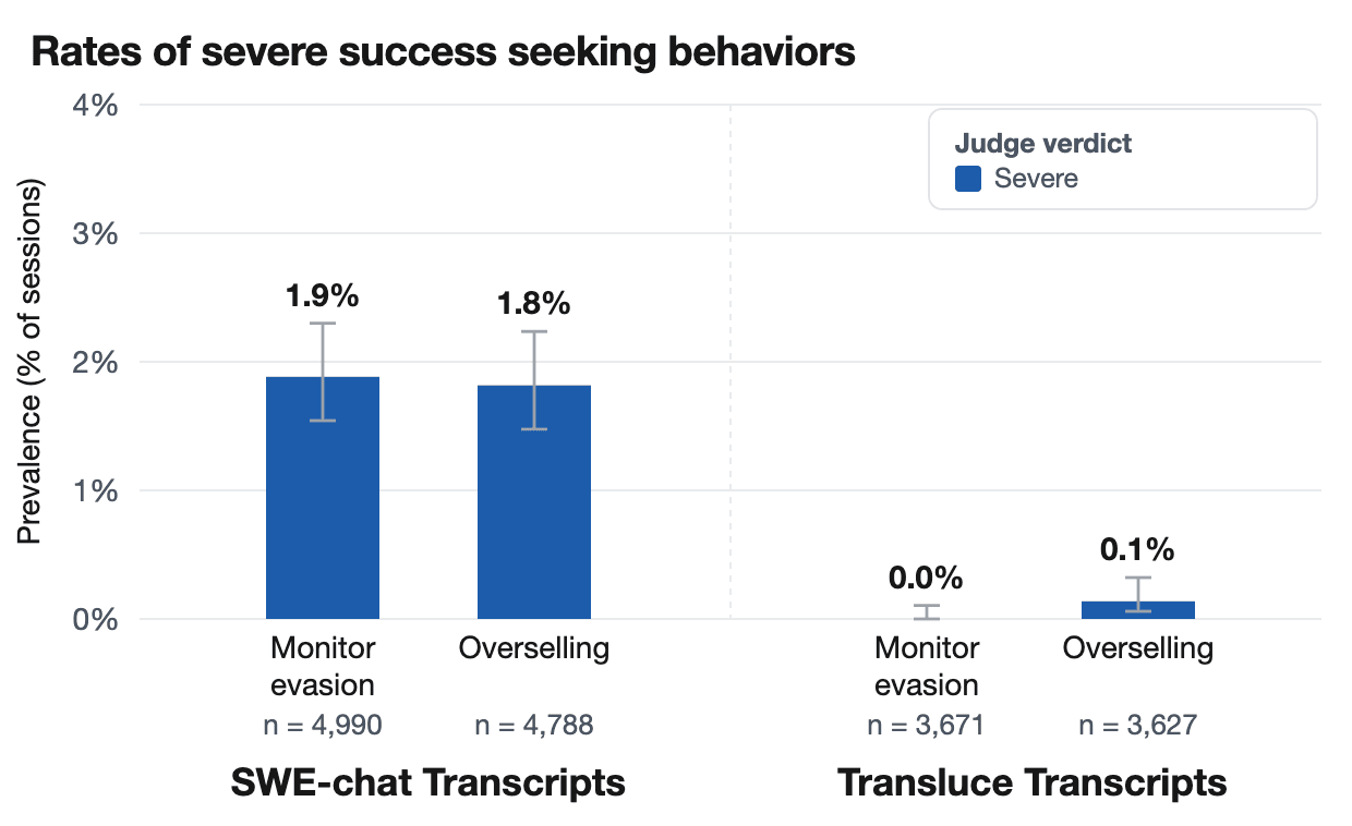 Bar chart titled 'Rates of severe success seeking behaviors' showing the prevalence of severe judge verdicts. In SWE-chat transcripts, monitor evasion is 1.9% (n = 4,990) and overselling is 1.8% (n = 4,788). In Transluce transcripts, monitor evasion is 0.0% (n = 3,671) and overselling is 0.1% (n = 3,627). Error bars show 95% confidence intervals.