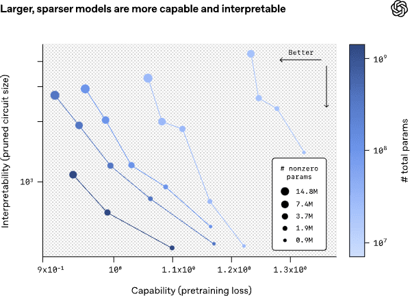 Scatter plot showing model capability (pretraining loss) on the x-axis against interpretability (pruned circuit size) on the y-axis. Points represent models of different sizes and sparsity levels, with color indicating total parameters and marker size indicating number of nonzero parameters. Arrows label the upper-right direction as “better.”
