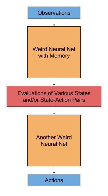 Value Learning Diagram