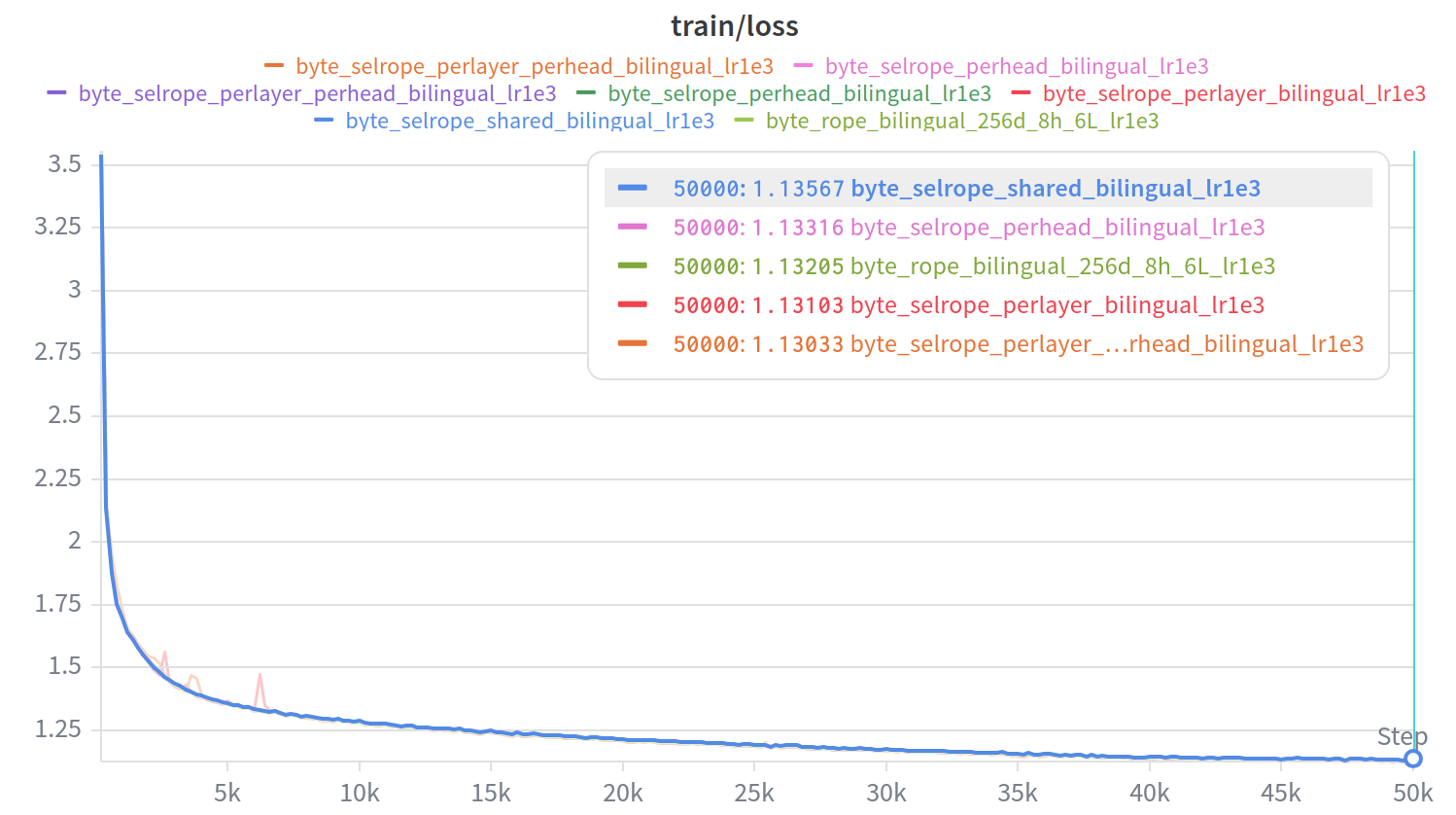 Training loss curve from Weights and Biases showing 7 different training runs with nearly-identical loss dropping from 3.5 to approximately 1.13 over the course of 50,000 steps.