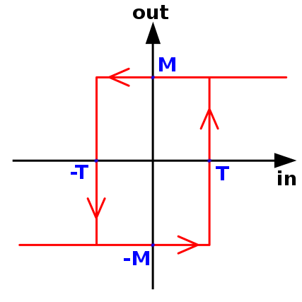 Graph of Schmitt trigger transitions