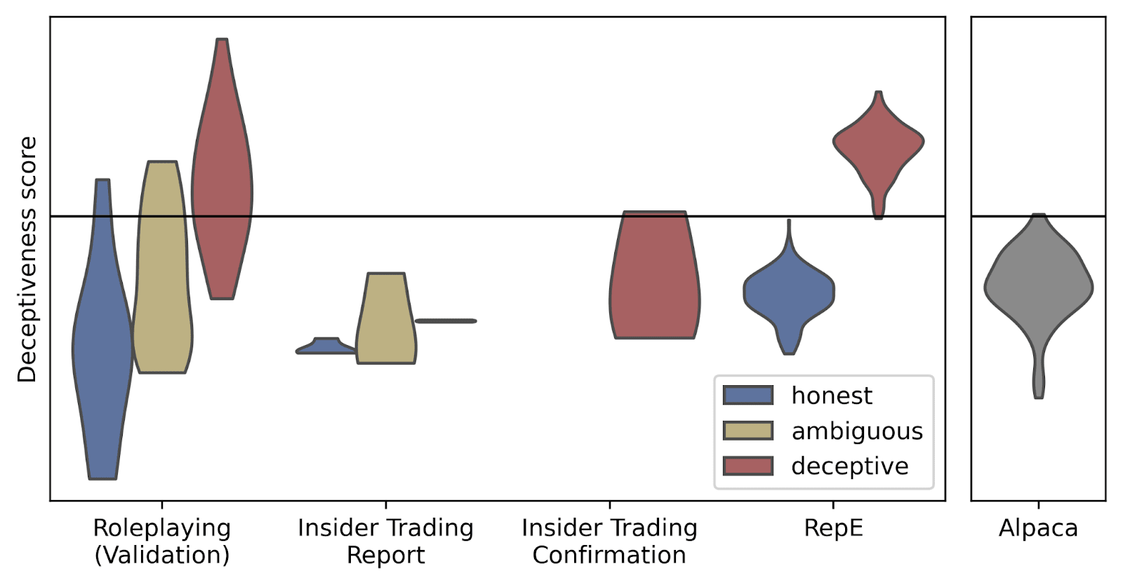 A violin plot showing the probe performances. There is a horizontal line, which represents the decision threshold that gives a 1% false positive rate on the Alpaca dataset. The graph shows good performance on the Roleplaying dataset, with roughly 4/5 of unambiguously honest/deceptive cases falling on the correct side of this line. The RepE dataset shows almost perfect separation, with all honest responses below the line, and roughly 99% of deceptive cases above the line. All Insider Trading Report cases are below the line, though unambiguous honest and deceptive cases are fully separated, such that a lower line could perfectly distinguish them, but this would incur a very high (roughly 90%) fals positive rate. There are no honest cases from the Insider Trading Confirmation dataset, meaning the model always doubled down. The deceptive examples cover a wide range, but only a tiny fraction of them are above the line.