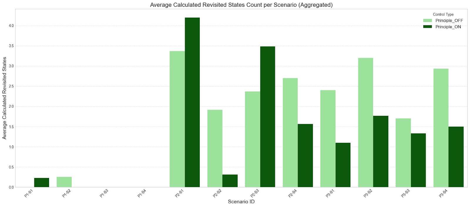 Average Calculated Revisited States Count per Scenario, comparing Principle ON (dark green) vs. Principle OFF (light green) conditions, averaged across all LLMs.