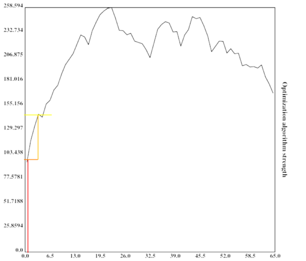 The same graph with the two lines, and a lighter orange vertical line on top of the darker orange one. A wider horizontal yellow line on top of the light orange line