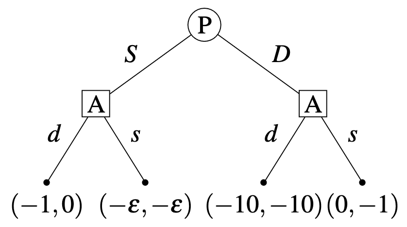 Figure 1: Game of Chicken with a first-moving predictor P. Numbers at the terminal nodes represent the utilities of the agents (with   \(0<\varepsilon<1\)  ). (First, utility of the predictor (P), second, utility of Alice (A)).