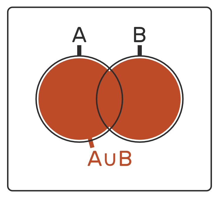 illustration of the output of the union operation