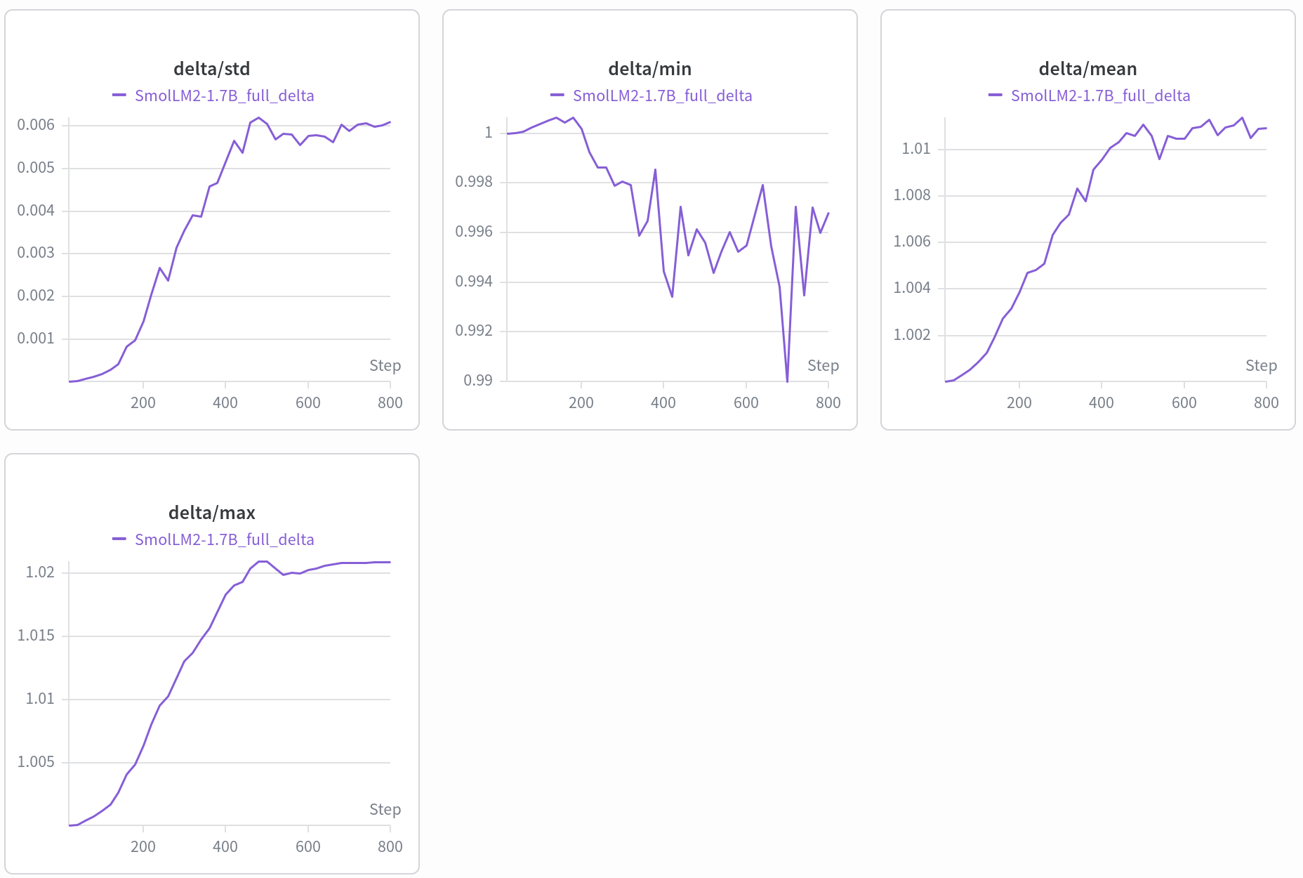 Weights and Biases screenshot showing learn increments (deltas) over time, with the standard deviation increasing from 0 to 0.006, and the min and max changing by about 0.001 each.