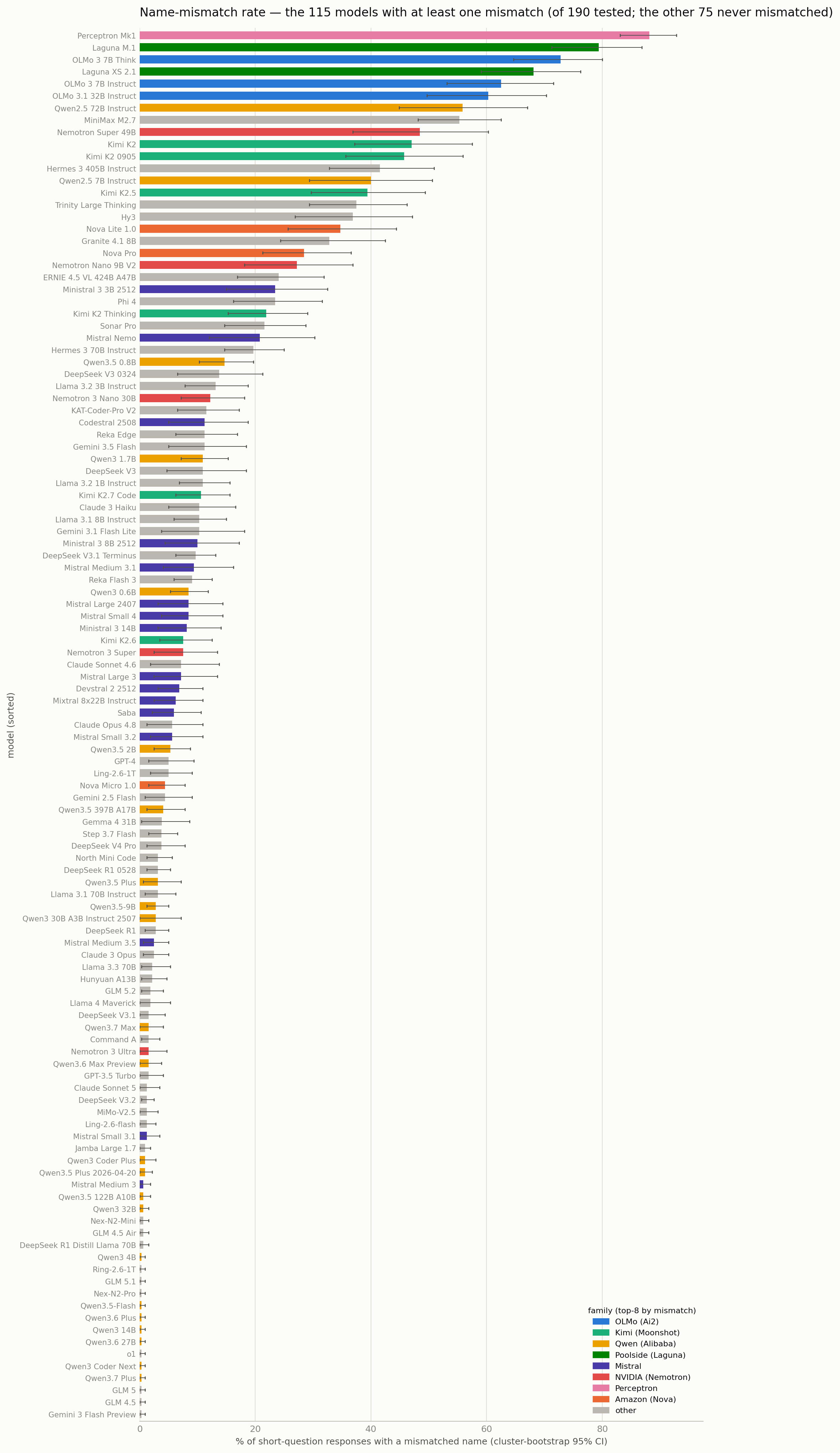 Every analyzed model, ranked by official-name mismatch rate