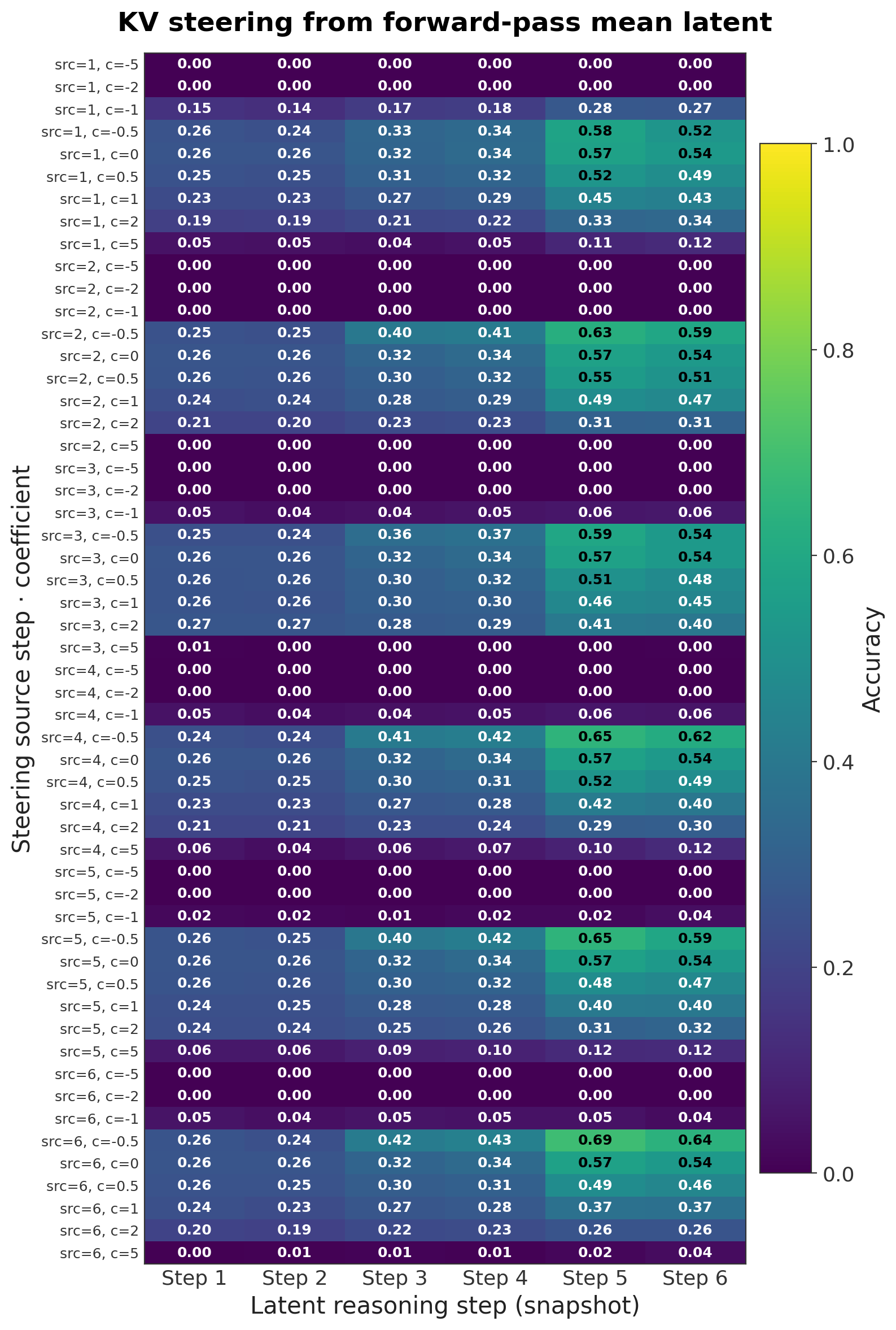 kv_steer_from_forward_pass_mean_latent_heatmap.png