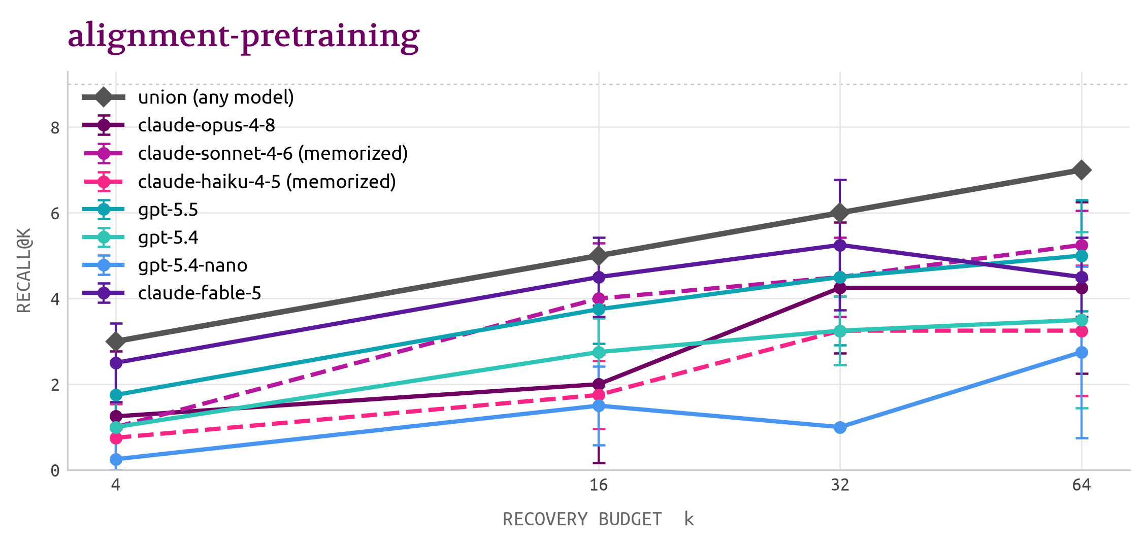 Claims recovered@k — Alignment Pretraining
