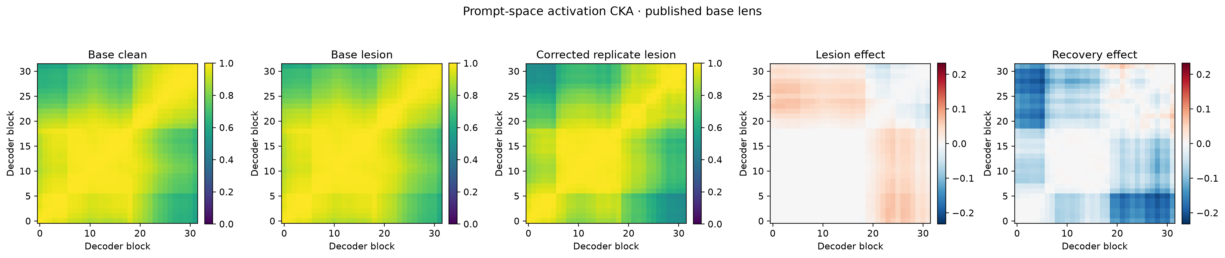 corrected_prompt_space_cka_replicate.png