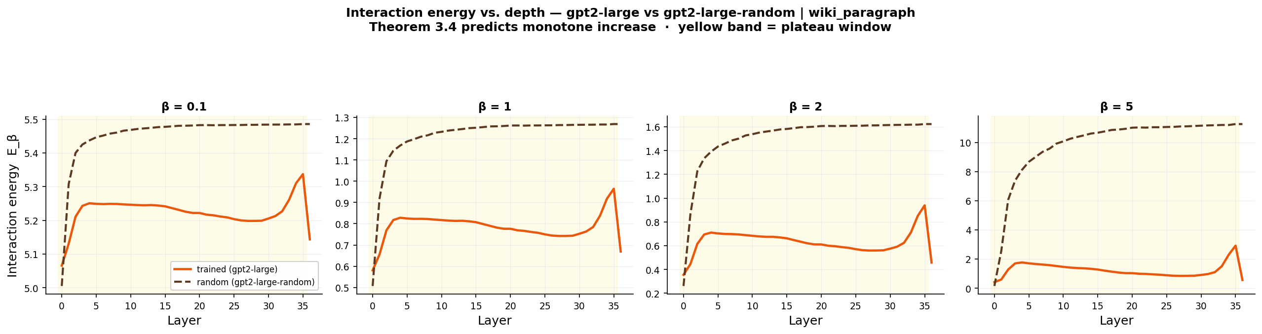 energy_trajectory_gpt2-large_vs_gpt2-large-random_wiki_paragraph.png