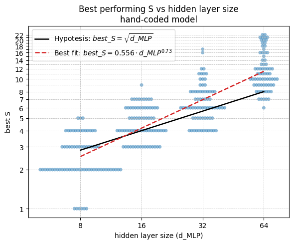 appendixB_S_vs_d_hc.png