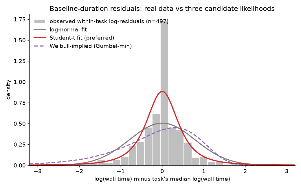 Baseline-duration residuals: observed data vs the log-normal, Student-t, and Weibull-implied densities
