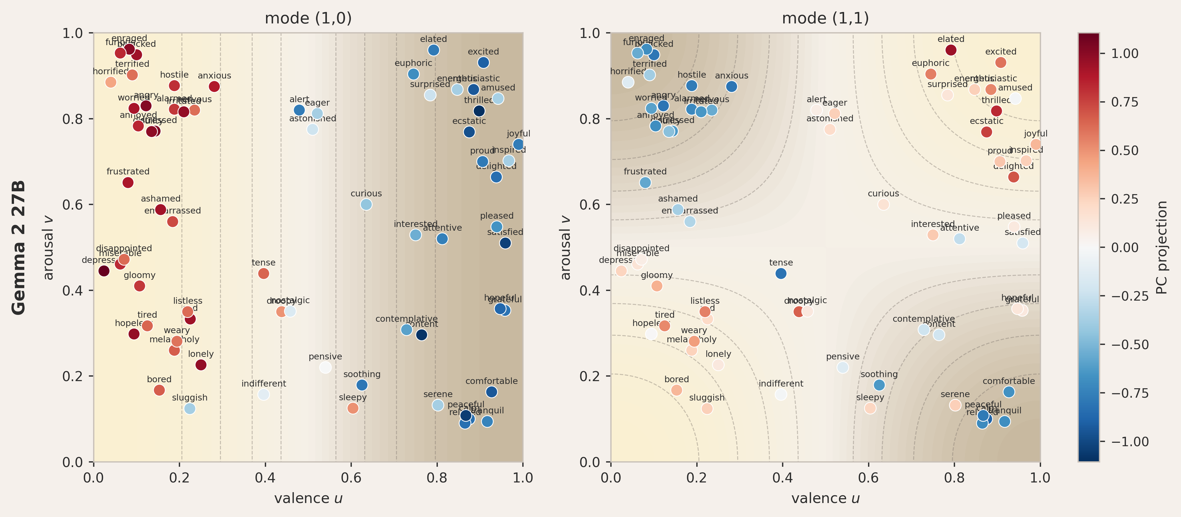Testing the 2D Neumann prediction on 69 emotion words from Russell's circumplex model, using Gemma 2 27B at layer 28.