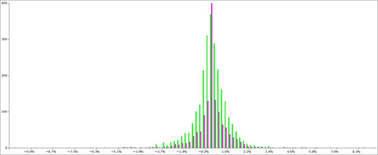 Strategy histogram