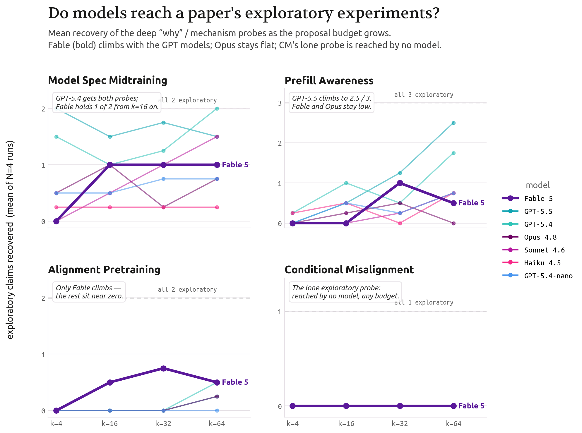 Exploratory-claim recovery as the proposal budget grows, per model and paper