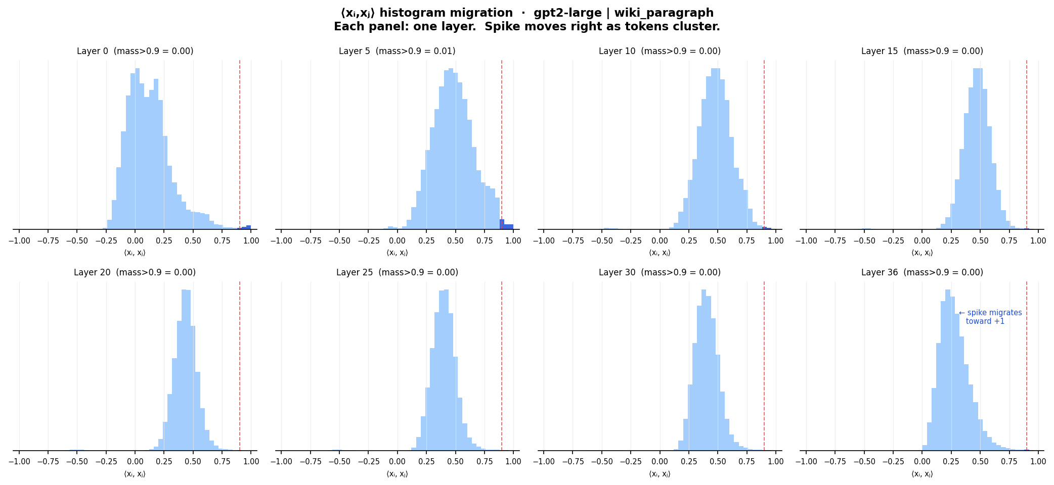 ip_histogram_migration_gpt2-large_wiki_paragraph.png