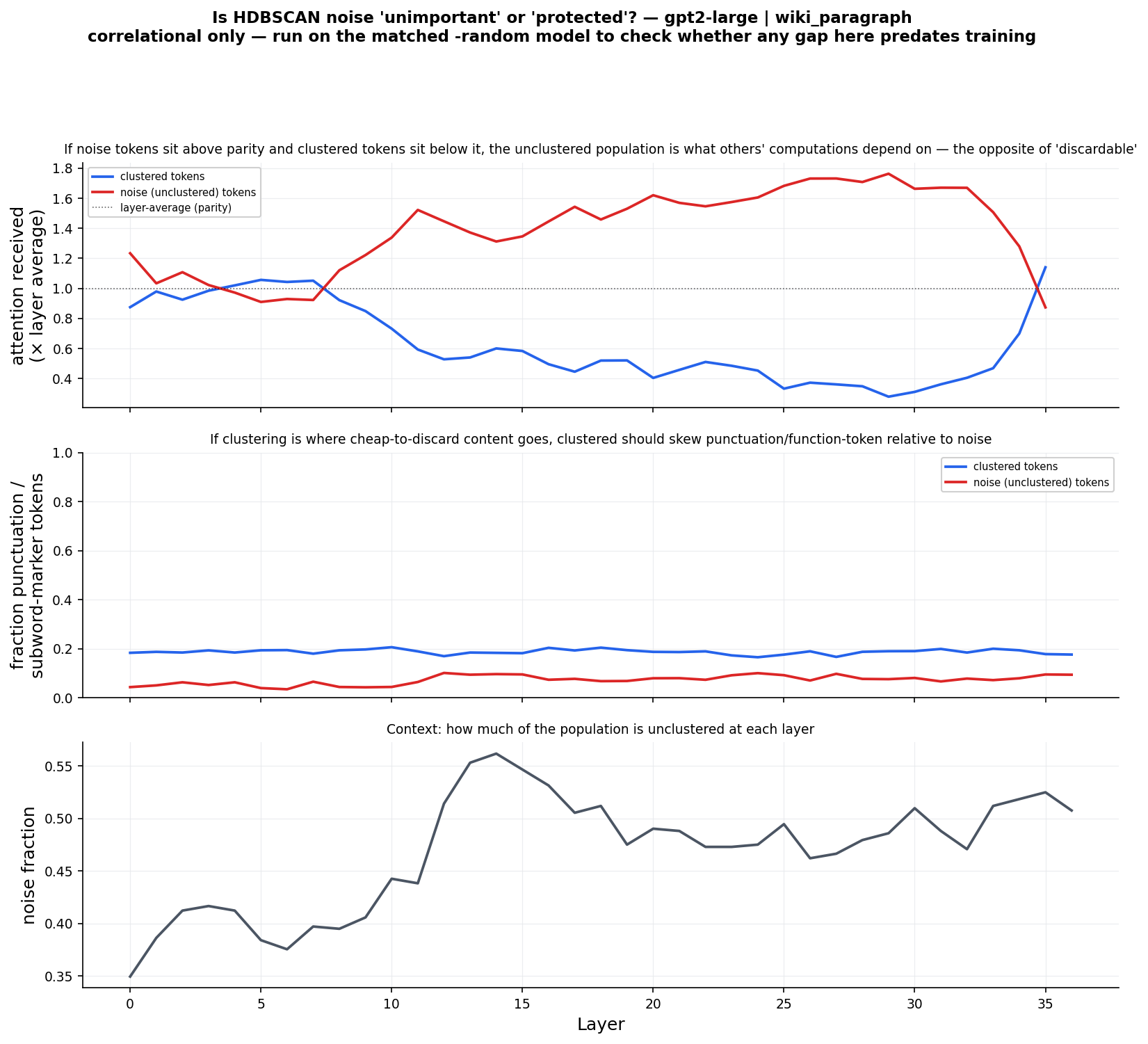 noise_importance_gpt2-large_wiki_paragraph.png