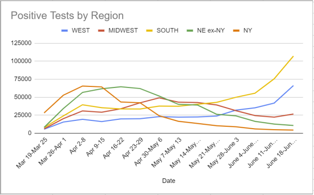 Infections by Region 6-25