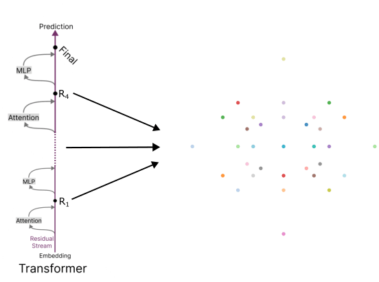 Depiction of the extraction of the belief state geometry for RRXOR, which requires concatenating activations from the residual stream after every layer