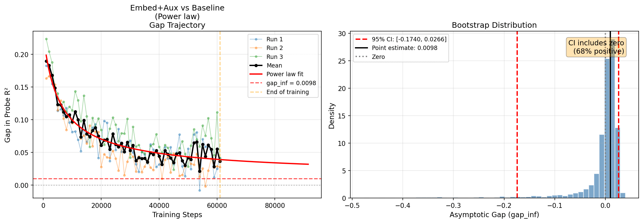 On the left, a graph of the R^2 differences between the embededd aux model and the baseline model, fit to a power law plus offset. On the right, a distribution of values for the asymptotic gap between the R^2 values according to a bootstrap approach. The point estimate for the asymptotic gap is 0.0098. The 95% confidence interval for the asymptotic gap is very wide. The distribution is left-skewed. This model is not confident that there's a persistent advantage
