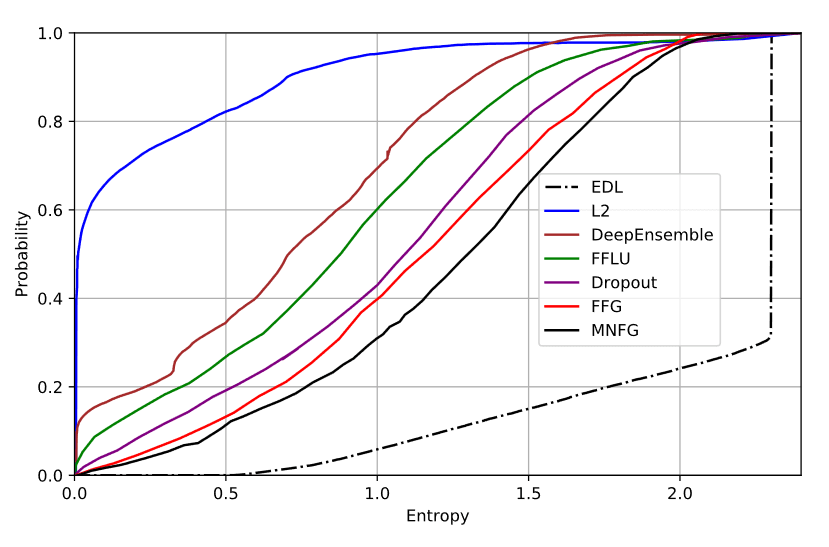 Figure showing that higher order modeling gives high-entropy guesses off distribution.