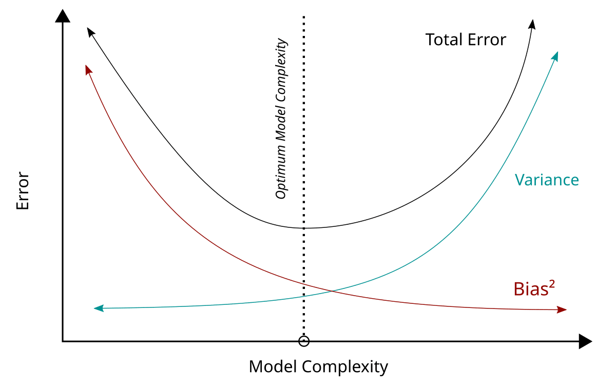 Bias–variance tradeoff - Wikipedia