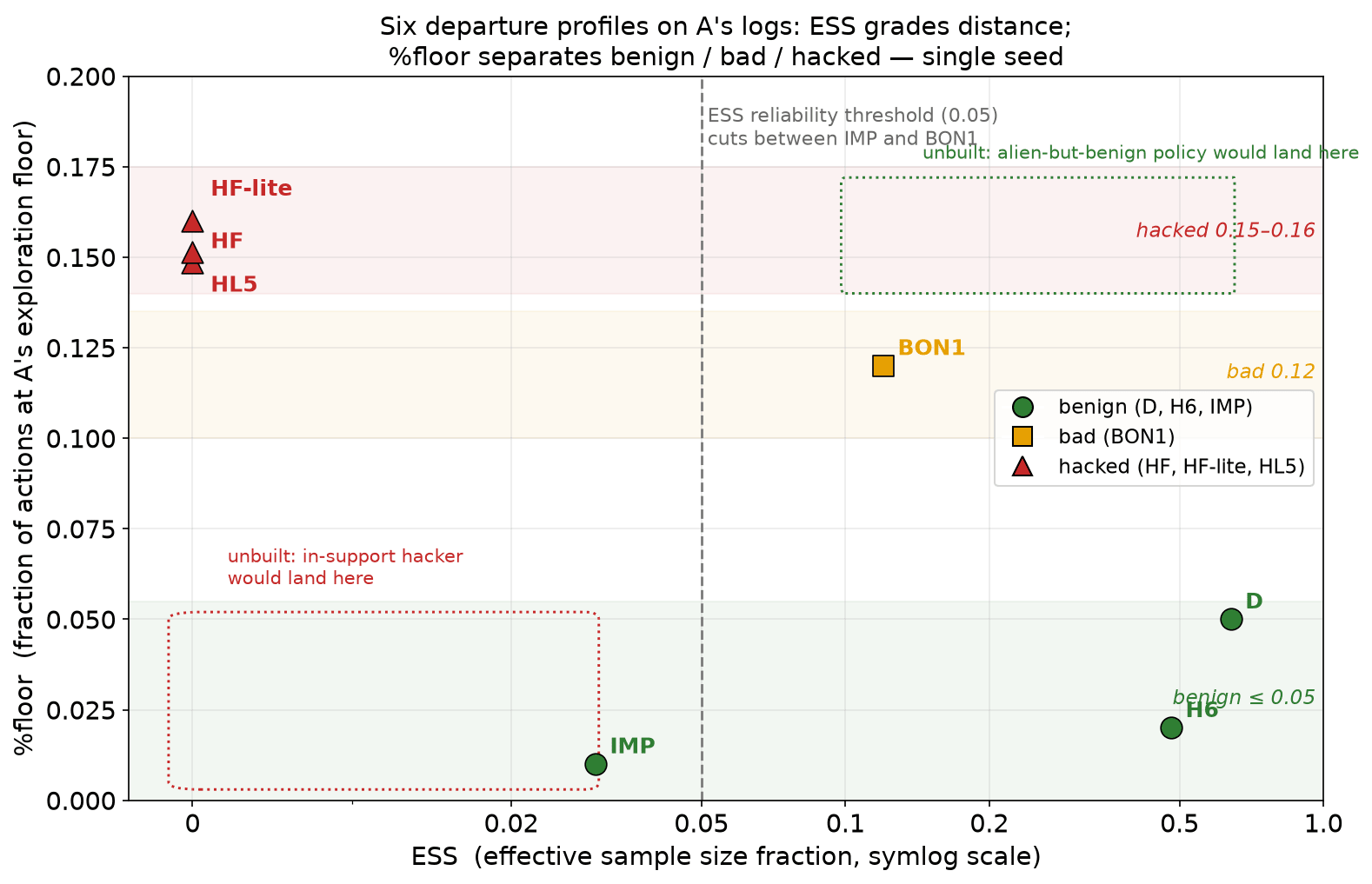 Departure plane: ESS vs %floor for all measured policies