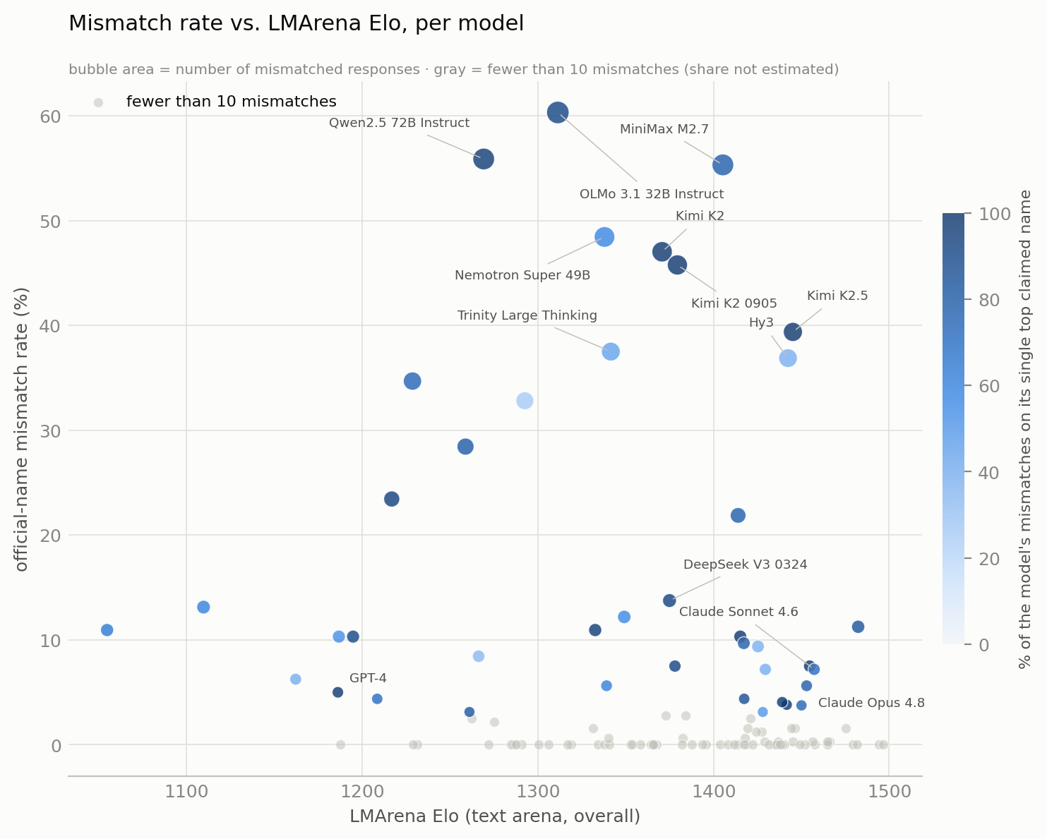 Mismatch rate vs LMArena Elo, colored by coherence