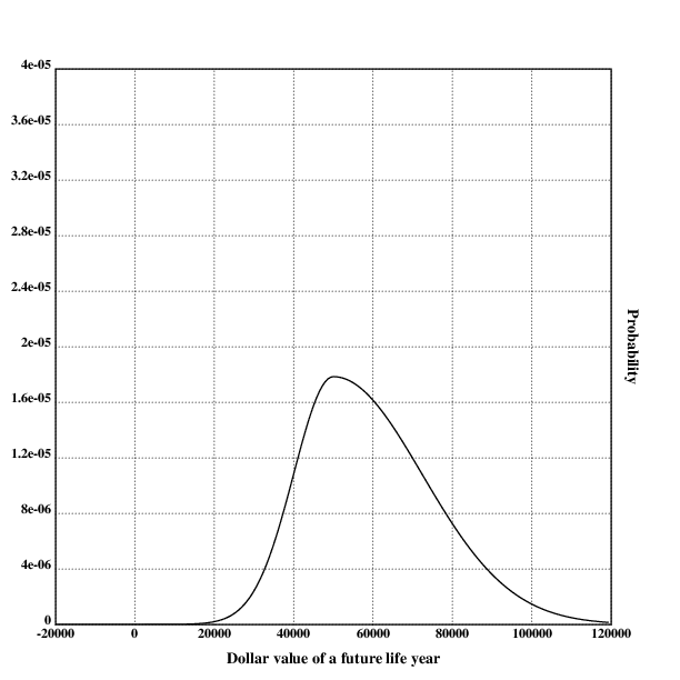 Probability distribution over the value of a lifeyear in the future conditional on being resuscitated