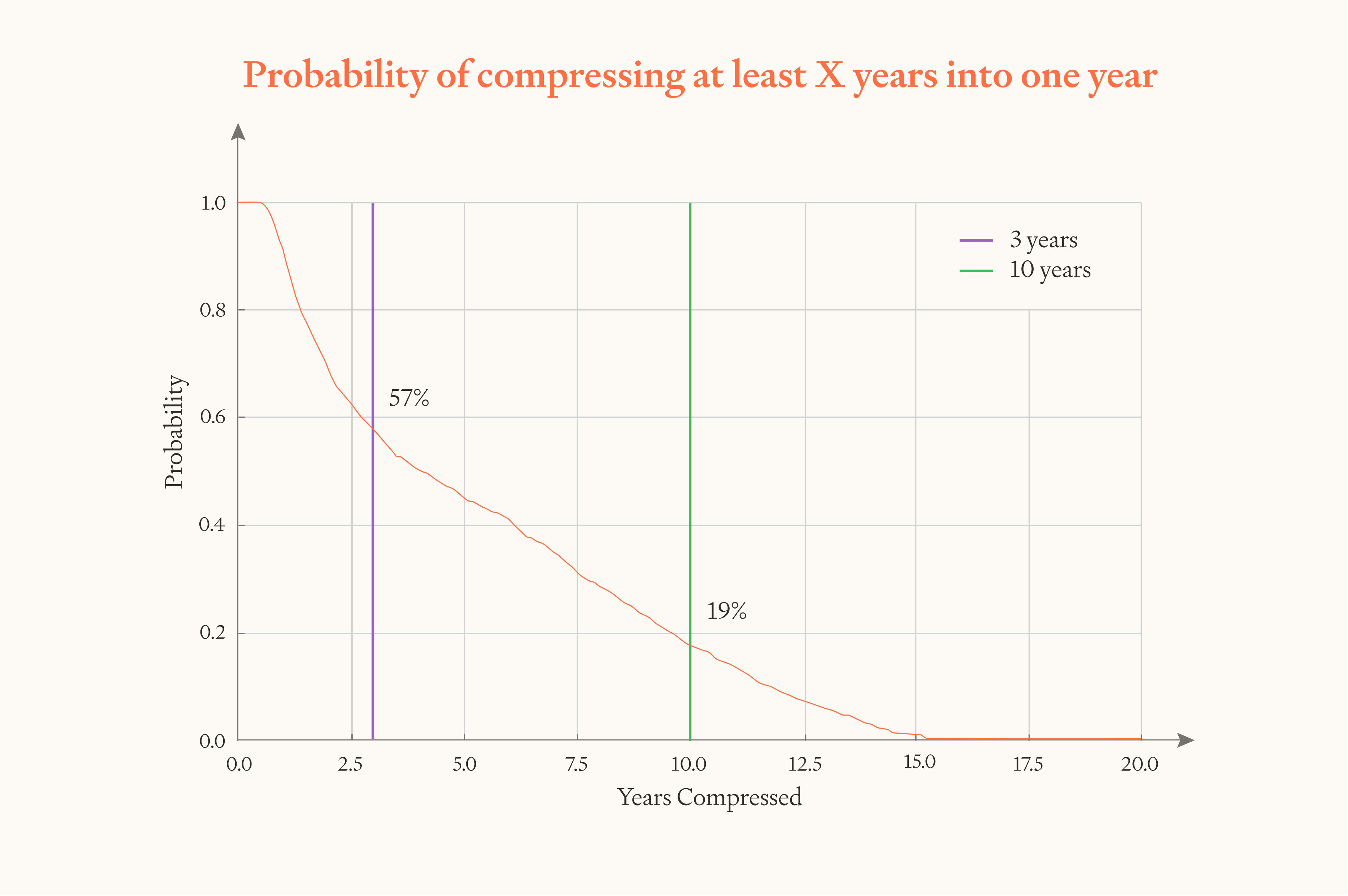 Graph showing probability of compressing at least X years into one year. Declining orange curve from 1.0 to 0.0 probability over 0-20 years compressed. Vertical lines mark 3 years (57% probability) and 10 years (19% probability).