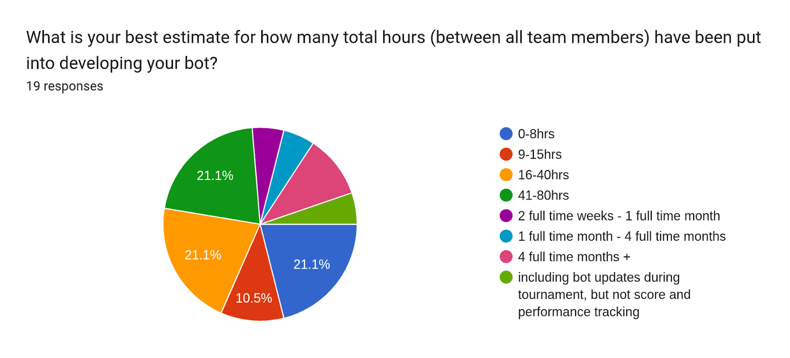 Forms response chart. Question title: What is your best estimate for how many total hours (between all team members) have been put into developing your bot?. Number of responses: 19 responses.