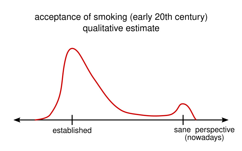 opinion spectrum on smoking in the early 20th century