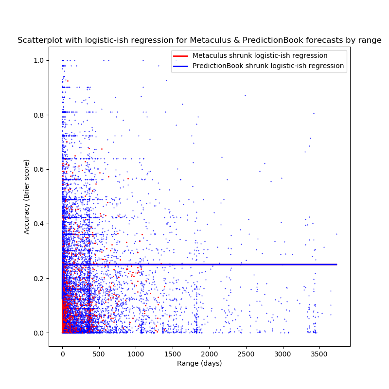 Scatterplot with logistic regression for Metaculus & PredictionBook question accuracy by range