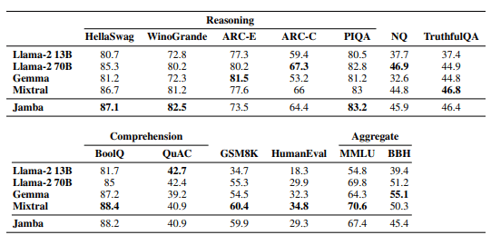 Jamba benchmark scores, from Jamba paper