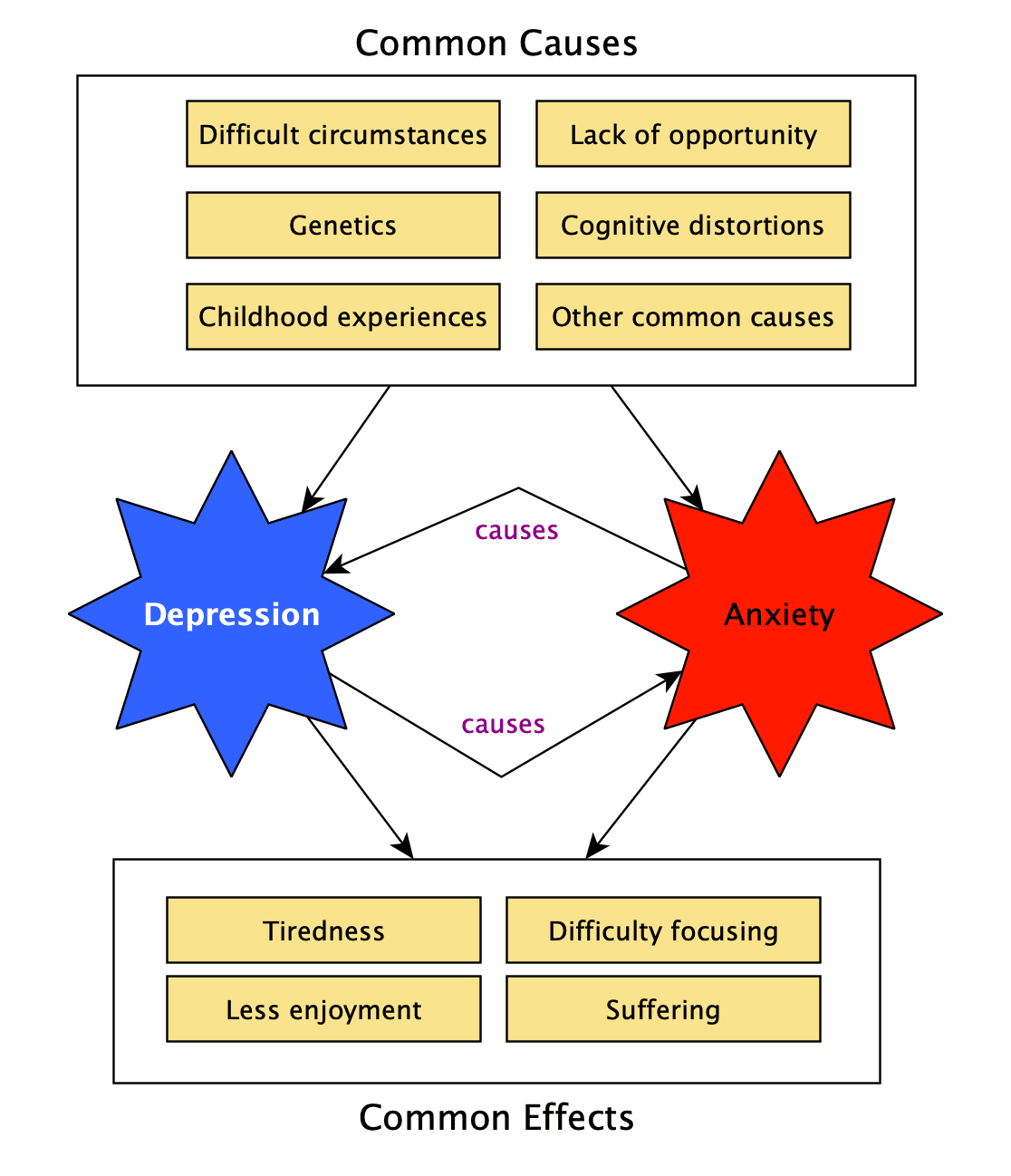 main causes of anxiety and depression
