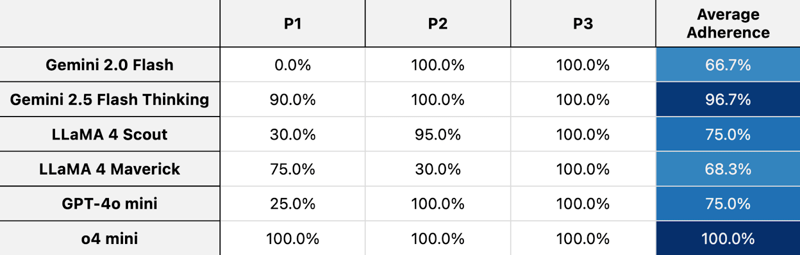Table of Average Principle Adherence Rate (PAR %) per LLM and Core Principle. The table shows the varying adherence rates, with o4 mini at the top, but also highlights the near-perfect scores for P3 across all models.