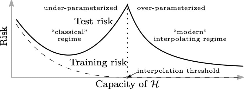Double descent - Hugo Cisneros